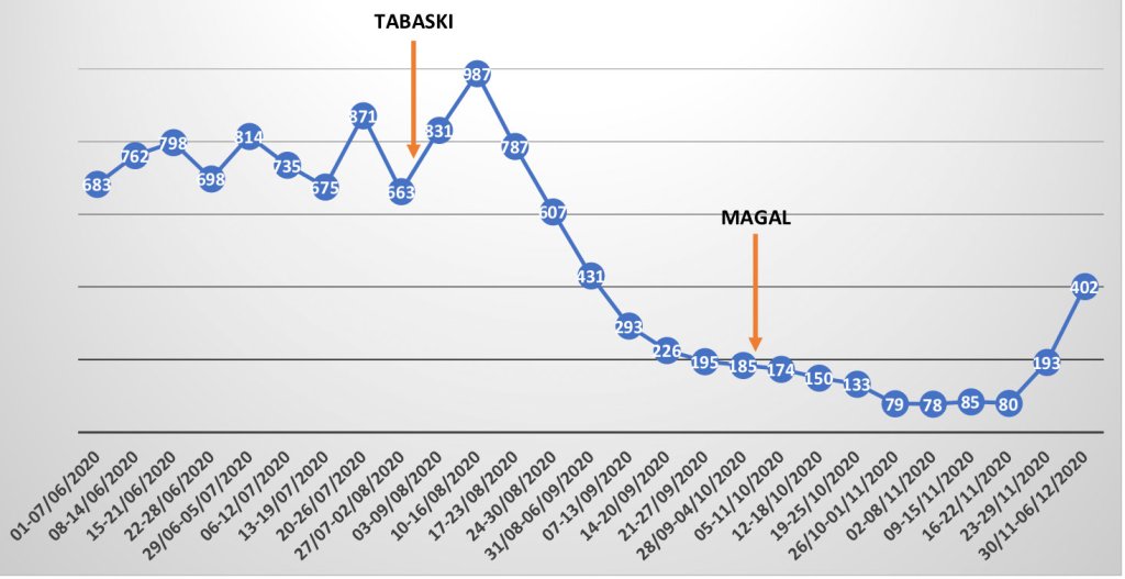 SÉNÉGAL: COMMENT ENDIGUER LA DEUXIÈME VAGUE DE COVID-19 ?